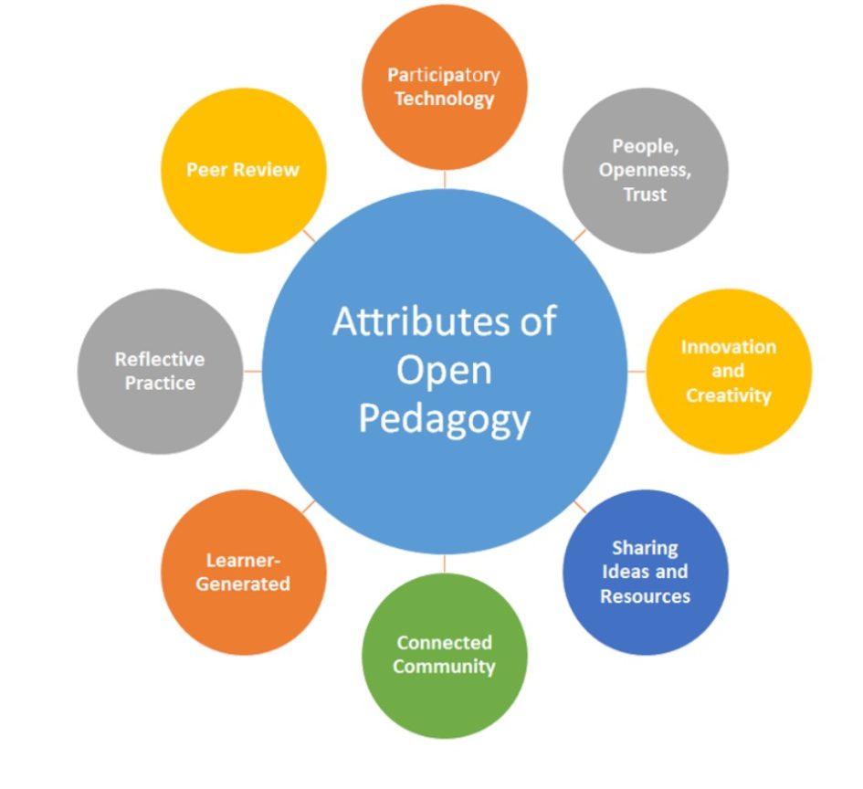 Web Visual of Open Pedagogy